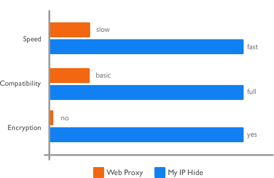 MyIPHide vs. Web Proxy